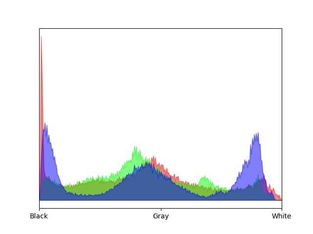 Histogram of RGB colors